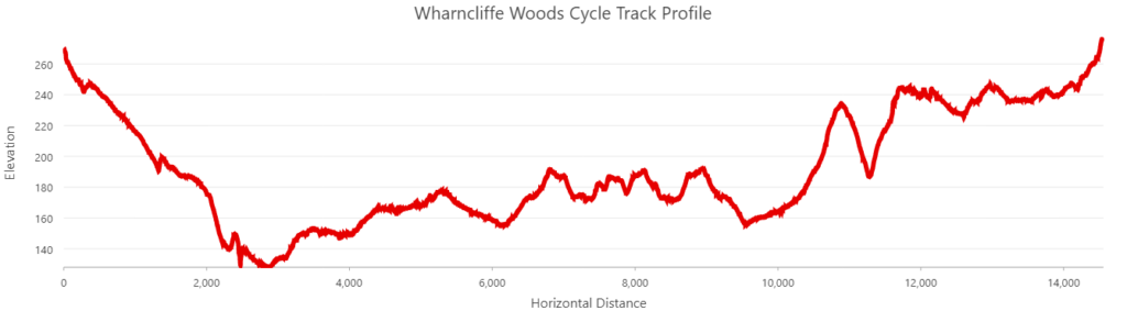 A profile graph of the elevation of Wharncliffe Woods cycle track.